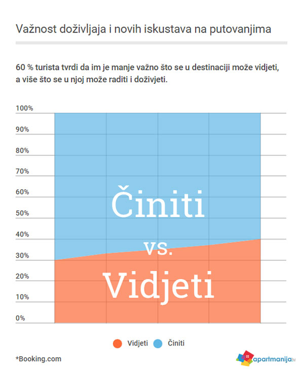 Slušamo li svoje goste? Činiti umjesto vidjeti