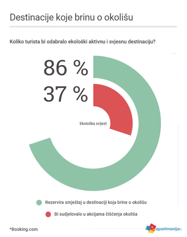 Slušamo li svoje goste? Ekologija