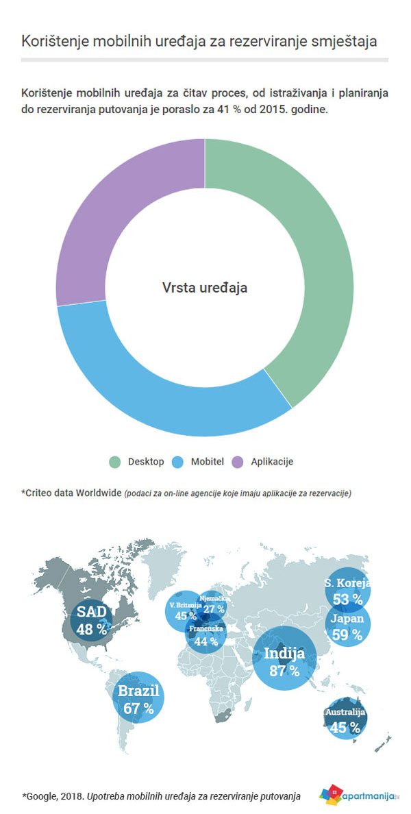 Slušamo li svoje goste? Rezervacije na mobilnim uređajima