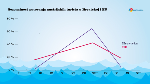 Upoznajmo svoje goste - Austrijanci - sezonalnost putovanja