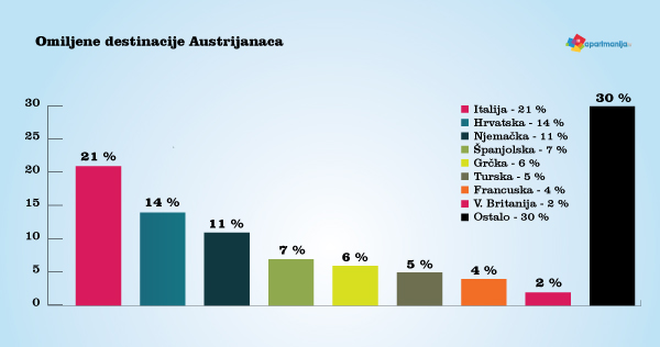 Upoznajmo svoje goste - Austrijanci - omiljene destinacije