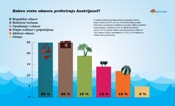 Upoznajmo svoje goste - Austrijanci - vrsta odmora