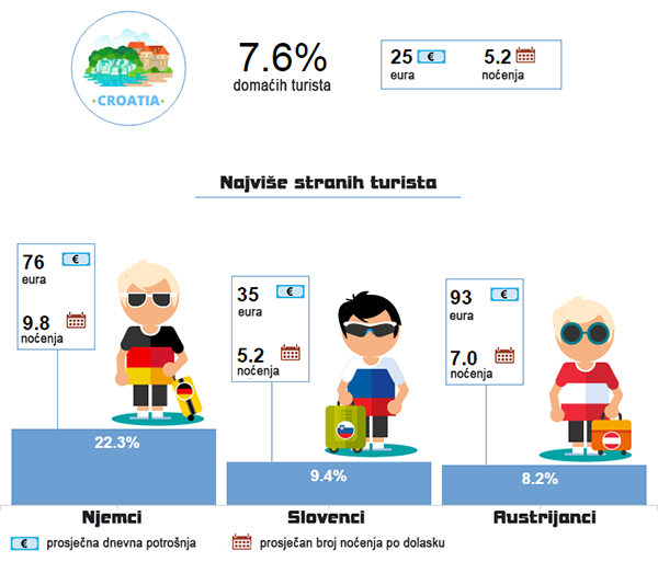 Najviše turista u Hrvatskoj po zemljama