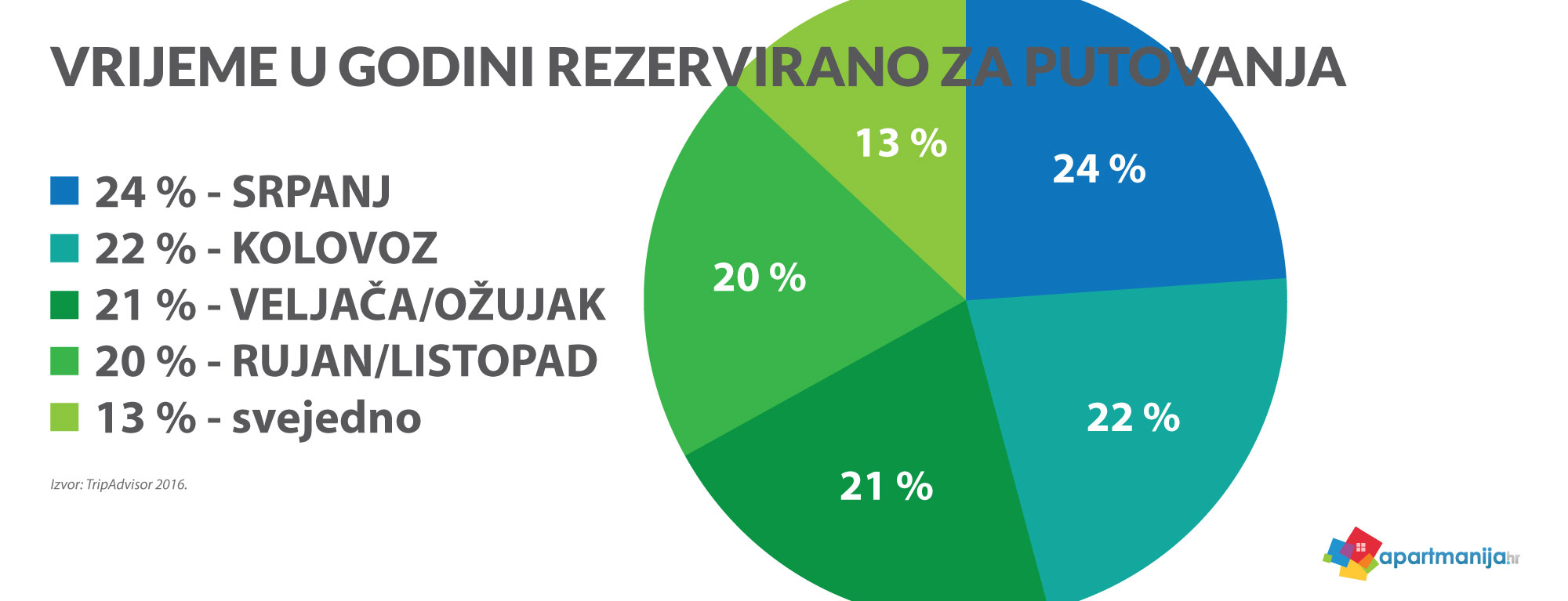 Vrijeme u godini rezervirano za putovanja