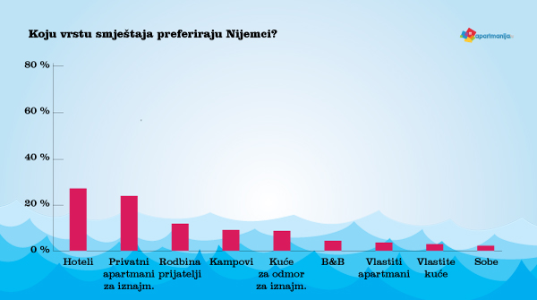 Koju vrstu smještaja preferiraju Nijemci