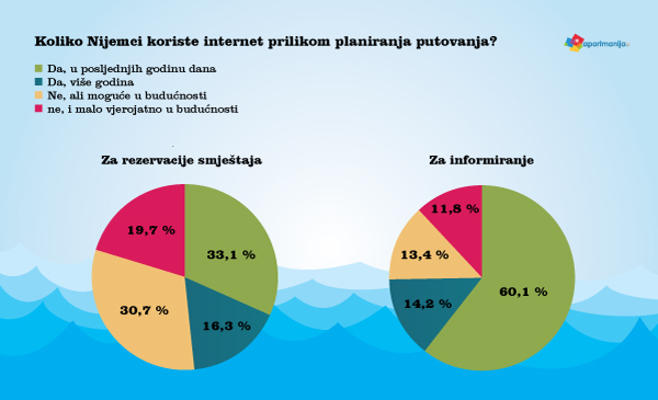 Koliko Nijemci koriste internet prilikom planiranja putovanja?