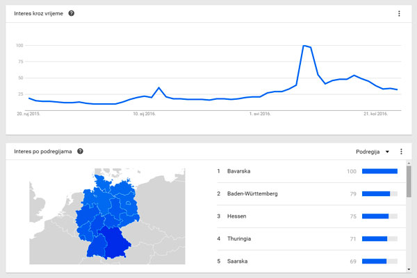 Koliko Nijemci pretražuju pojam Kroatien google