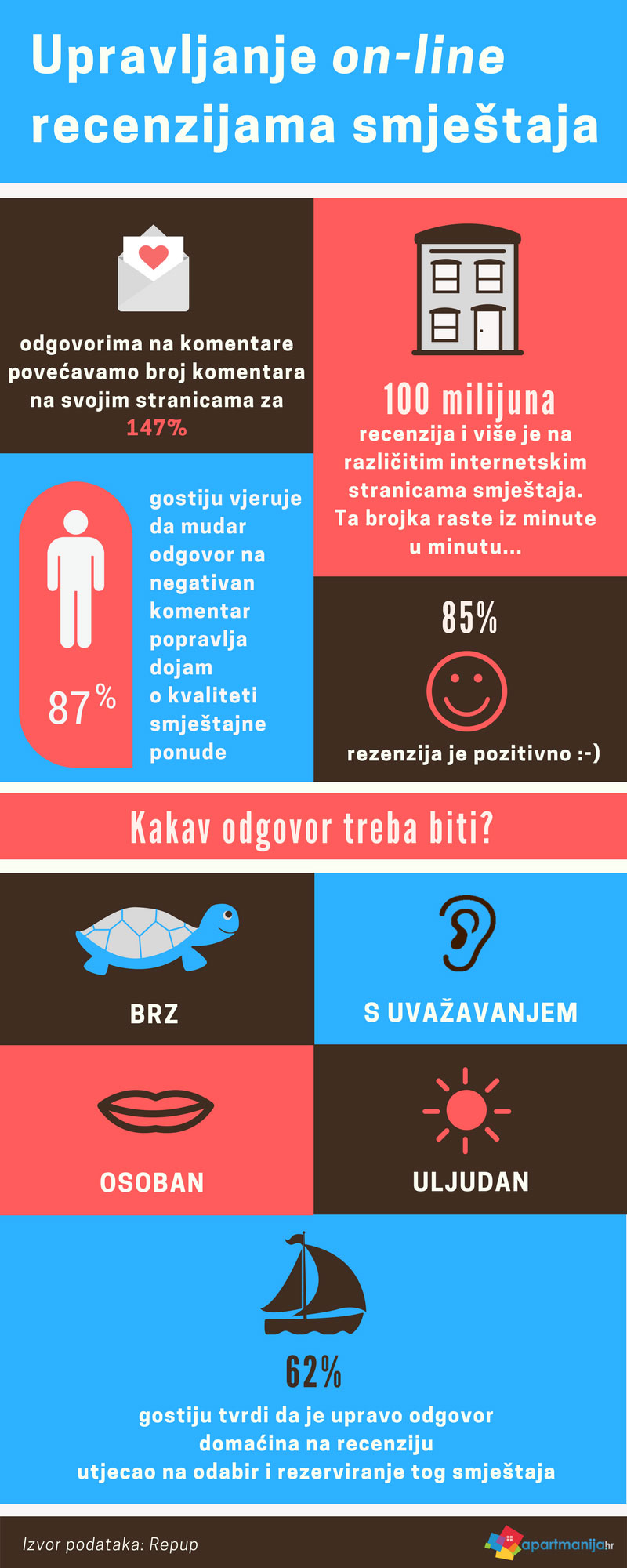 Koliko su važne recenzije gostiju i kako upravljati komentarima na smještaj - statistika