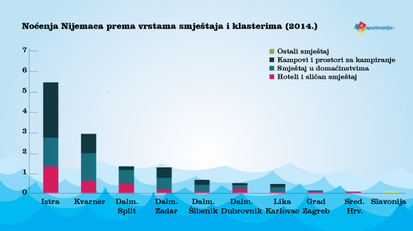 Noćenje Nijemaca prema regijama