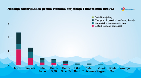 Upoznajmo svoje goste - Austrijanci - prema klasterima i vrstama smještaja