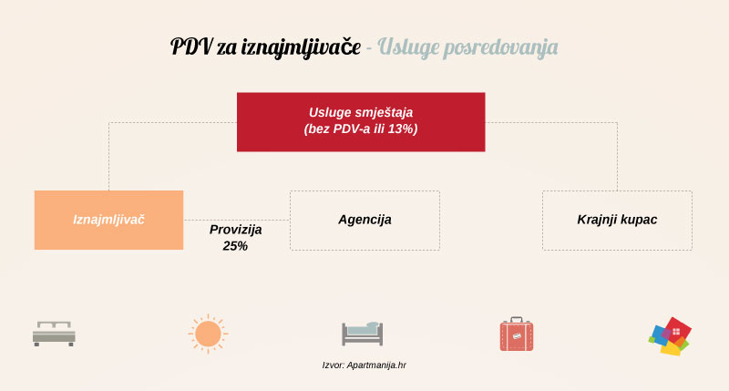 Pdv - posredovanje stranih tvrtki