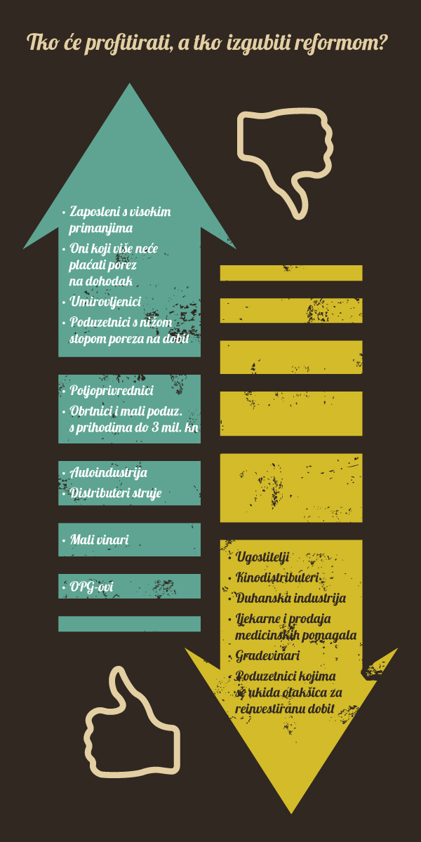 Tko će profitirati, a tko izgubiti s novom poreznom reformom 2017. godine?