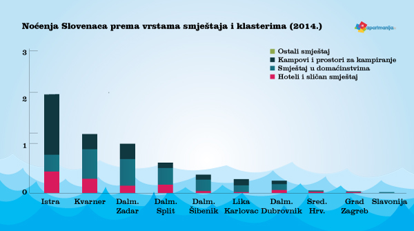 Noćenja Slovenaca prema vrstama smještaja i klasterima u Hrvatskoj