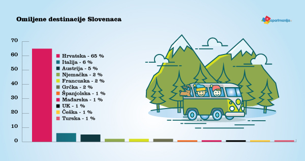 Slovenci - omiljene destinacije