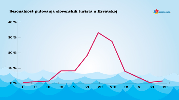 Sezonalnost putovanja slovenskih turista u Hrvatskoj