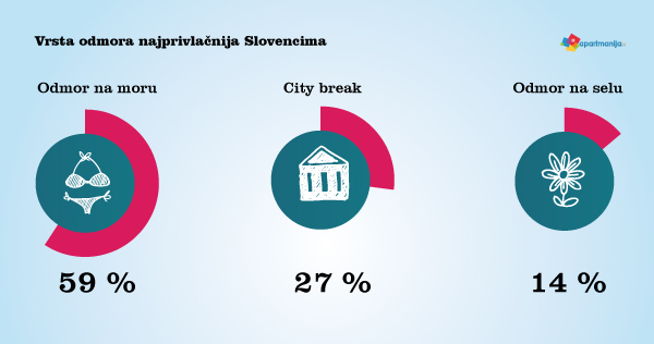 Kakav odmor Slovenci najviše vole?