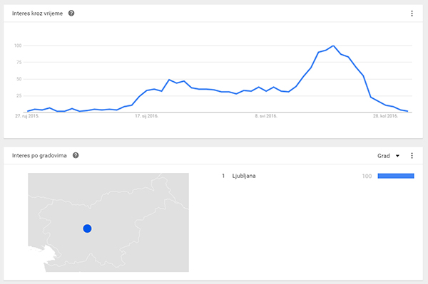 Google trends pretraga pojma Hrvaška - Slovenci