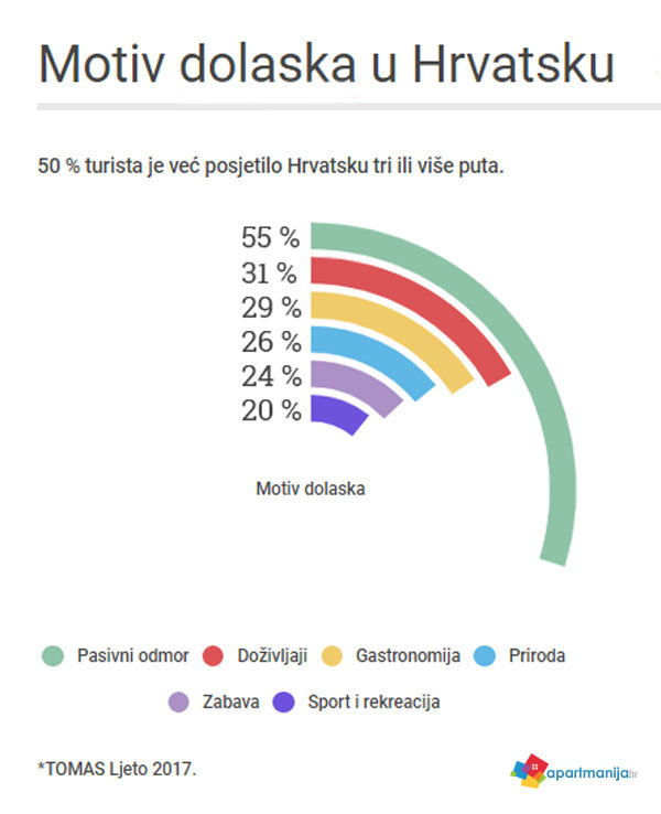 Slušamo li svoje goste? Motiv dolaska u RH