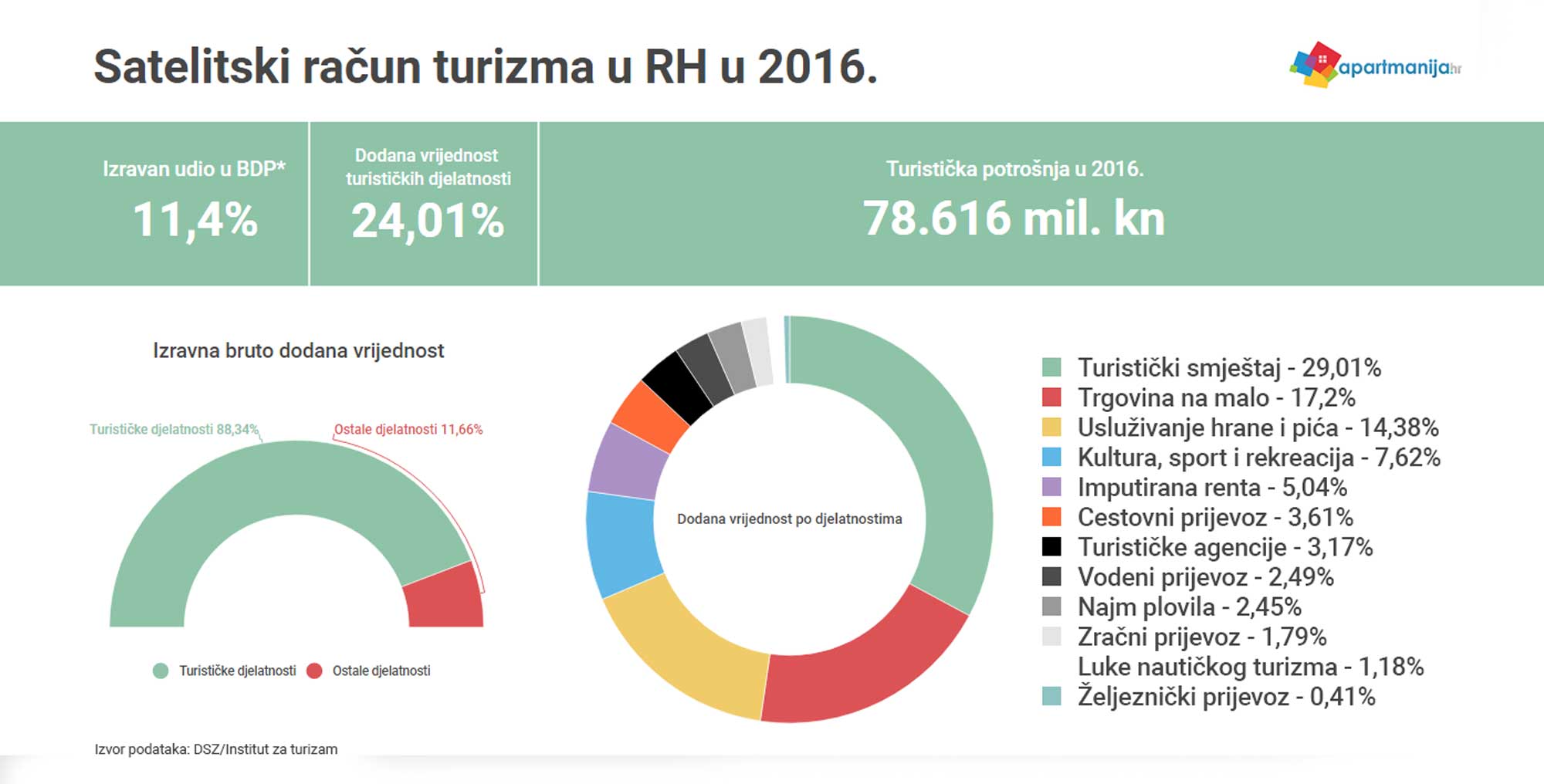 TSA RH 2016.: Izravan udio turizma u BDP-u je 11,4 posto, uz ukupan utjecaj na gospodarstvo Hrvatske od 16,9 posto