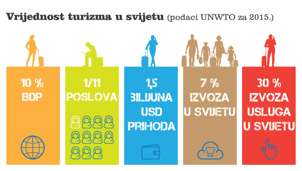 Vrijednost turizma u svijetu u 2015.