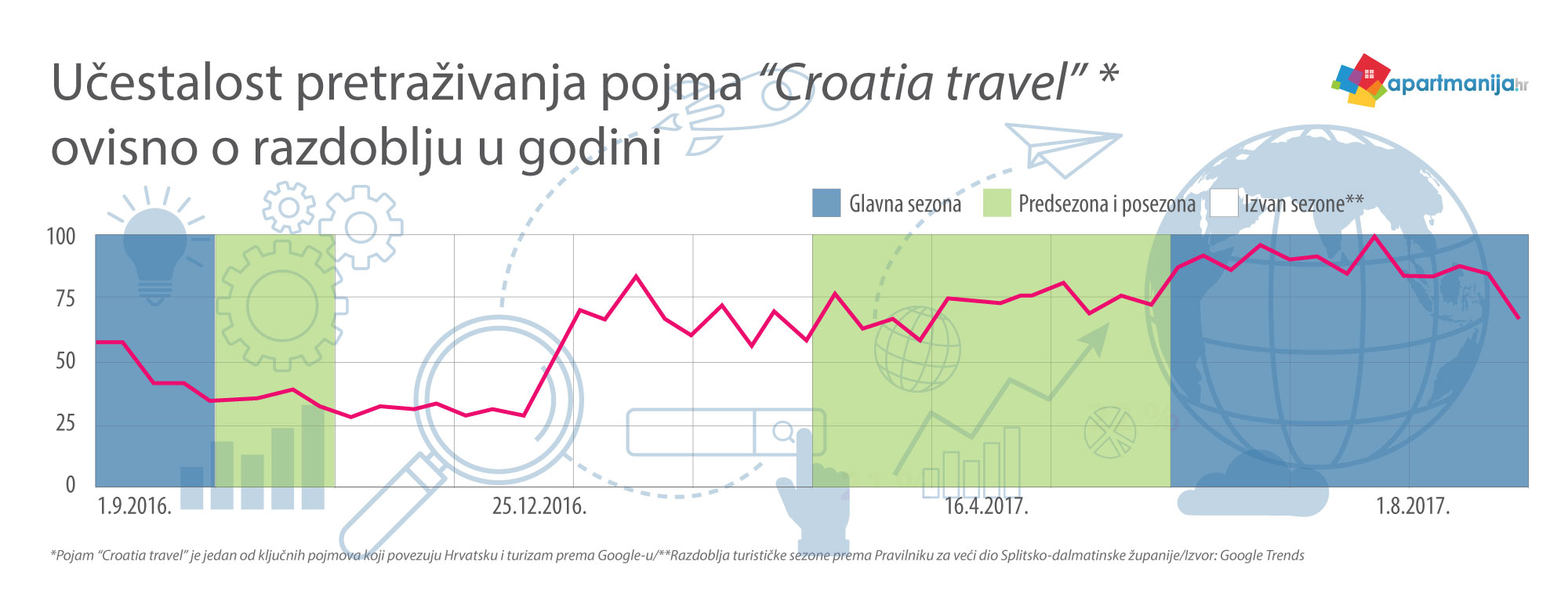 Učestalost pretraživanja pojma