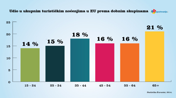 Udio u ukupnim turističkim noćenjima u EU prema dobnim skupinama