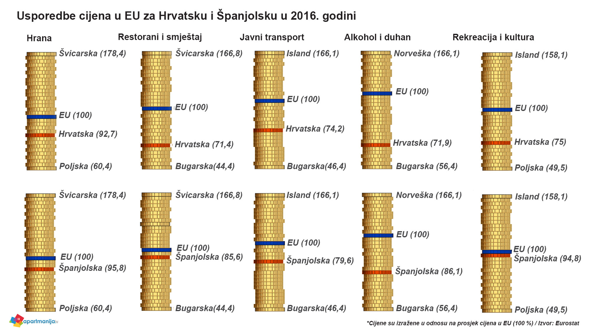 Usporedba cijena u EU - Hrvatska - Španjolska - 2016 godina