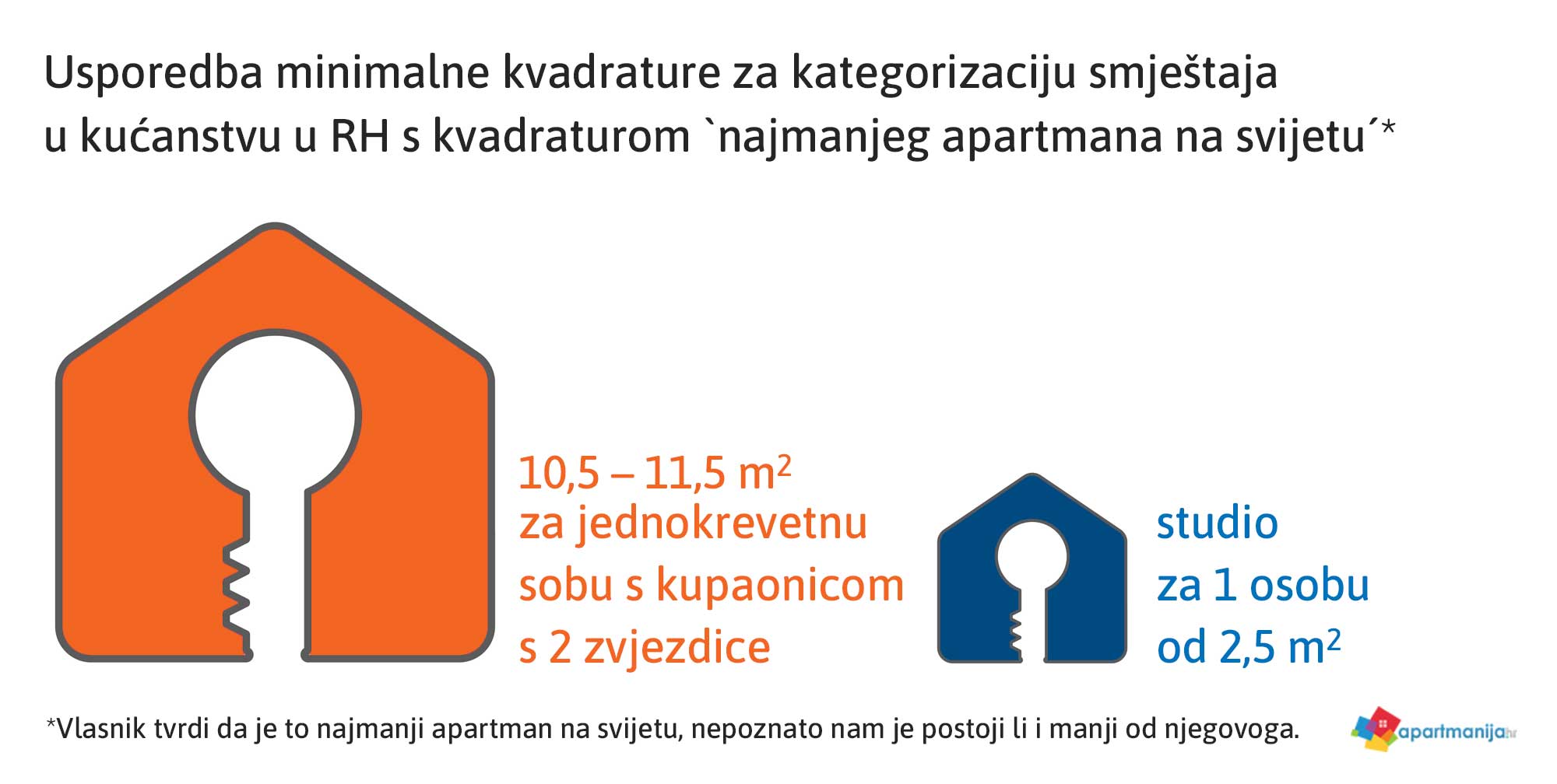 Veličina (ni)je bitna - Najmanji apartmani i kuće za odmor na svijetu Usporedba kvadrature