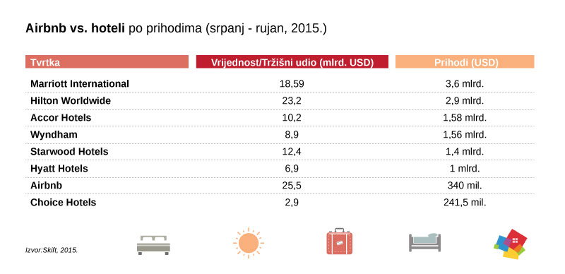 privatni smjestaj vs hoteli - airbnb