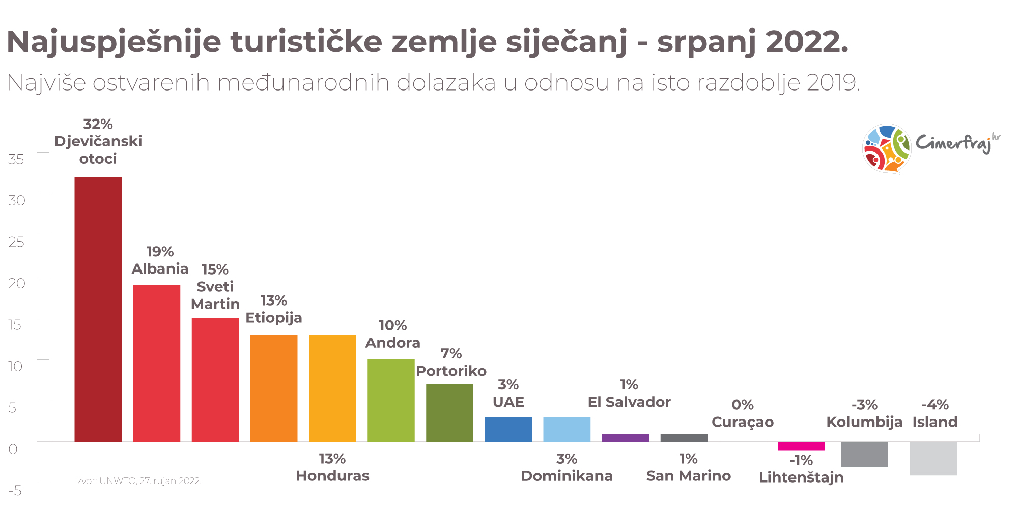 Najuspješnije turističke zemlje u 2022.