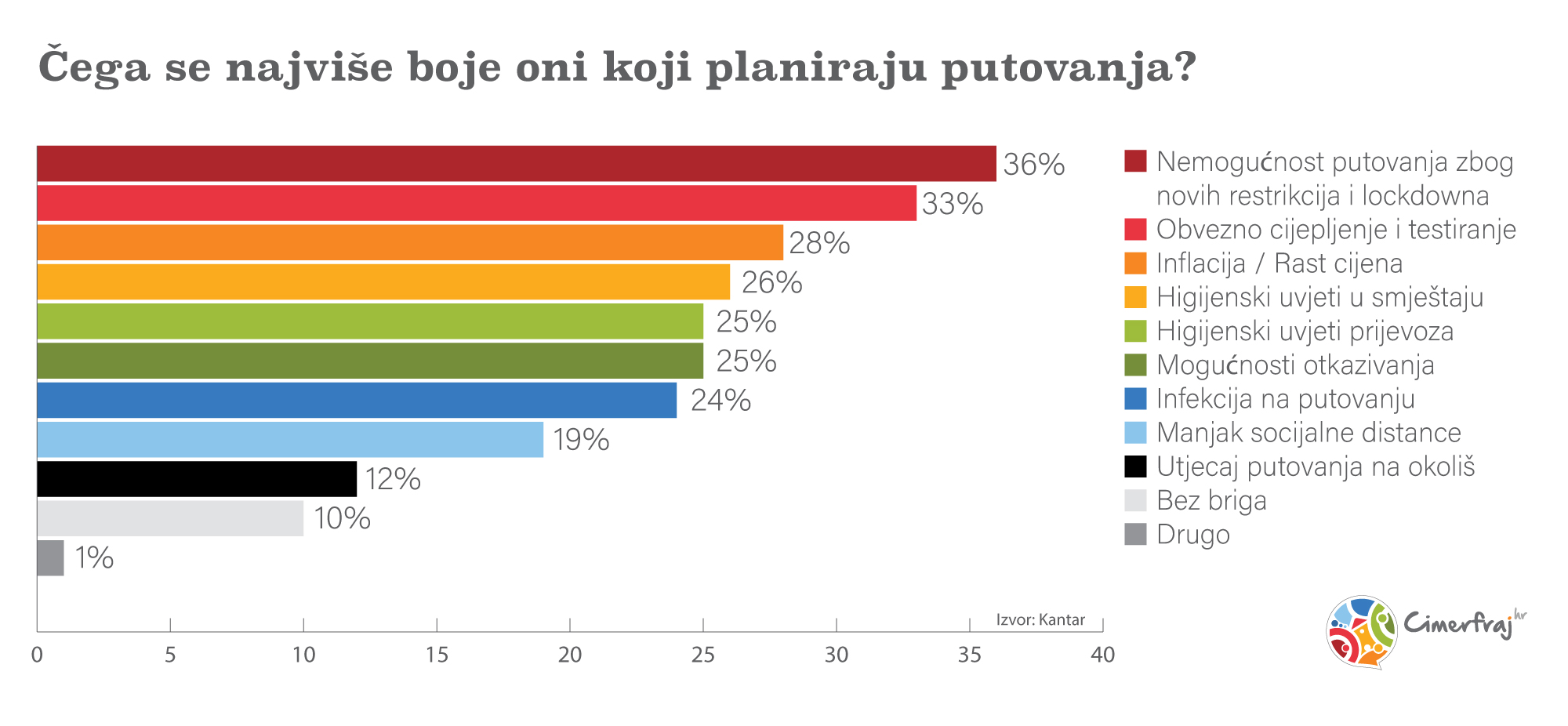 Strahovi turista koji putuju u pandemiji