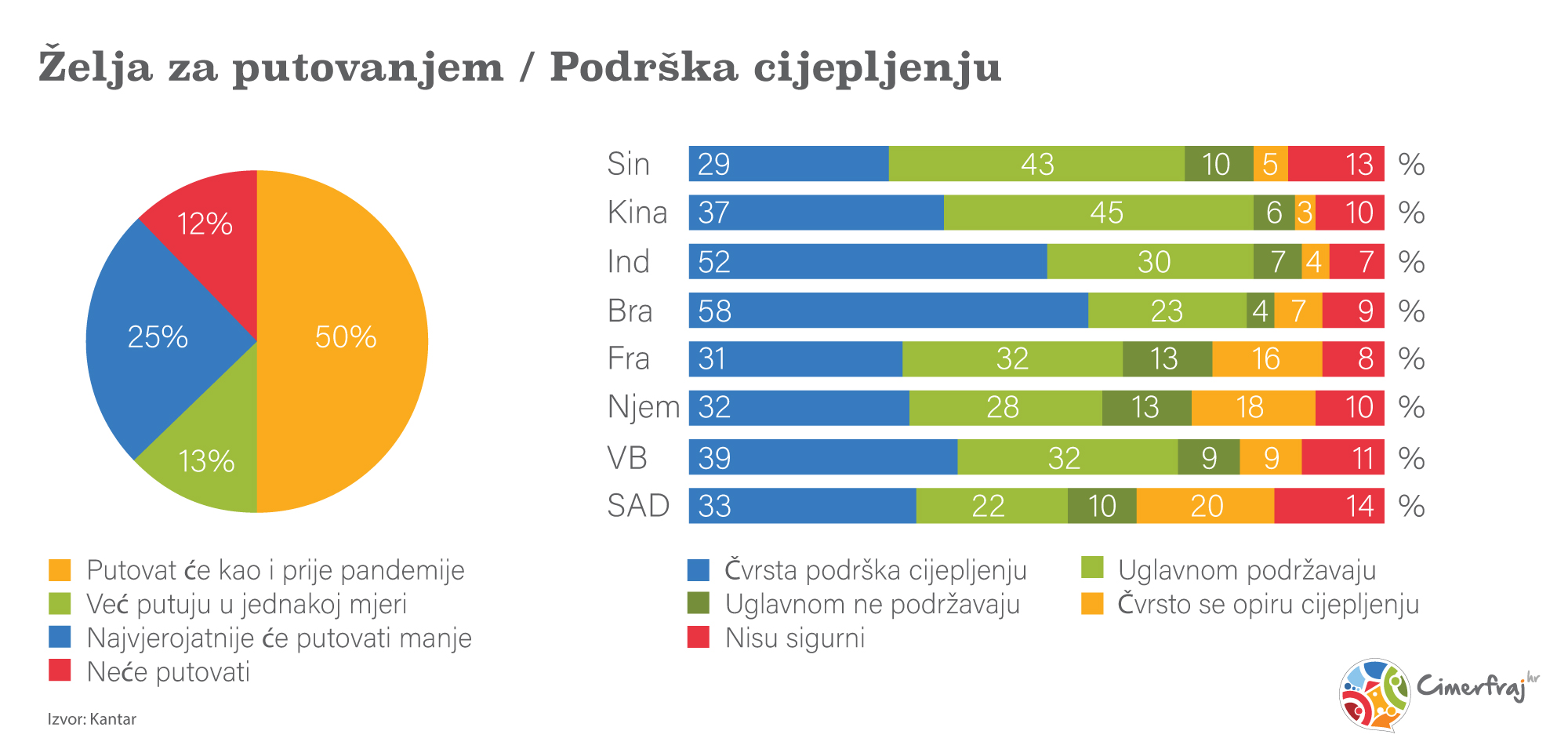 O cijepljenju i želji za putovanjem