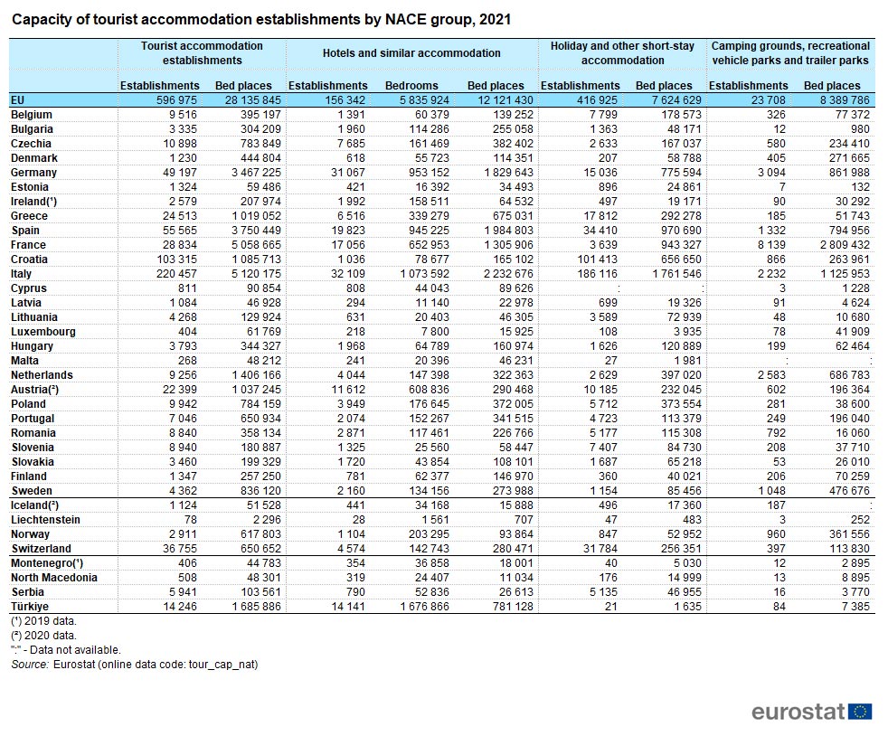 Eurostat broj ležajeva u državama članicama EU