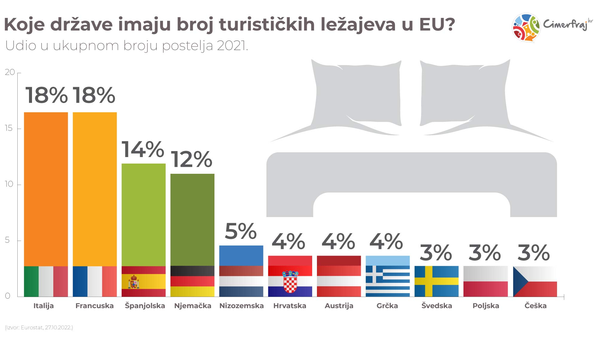 Infografika - udio broja ležajeva po državama EU