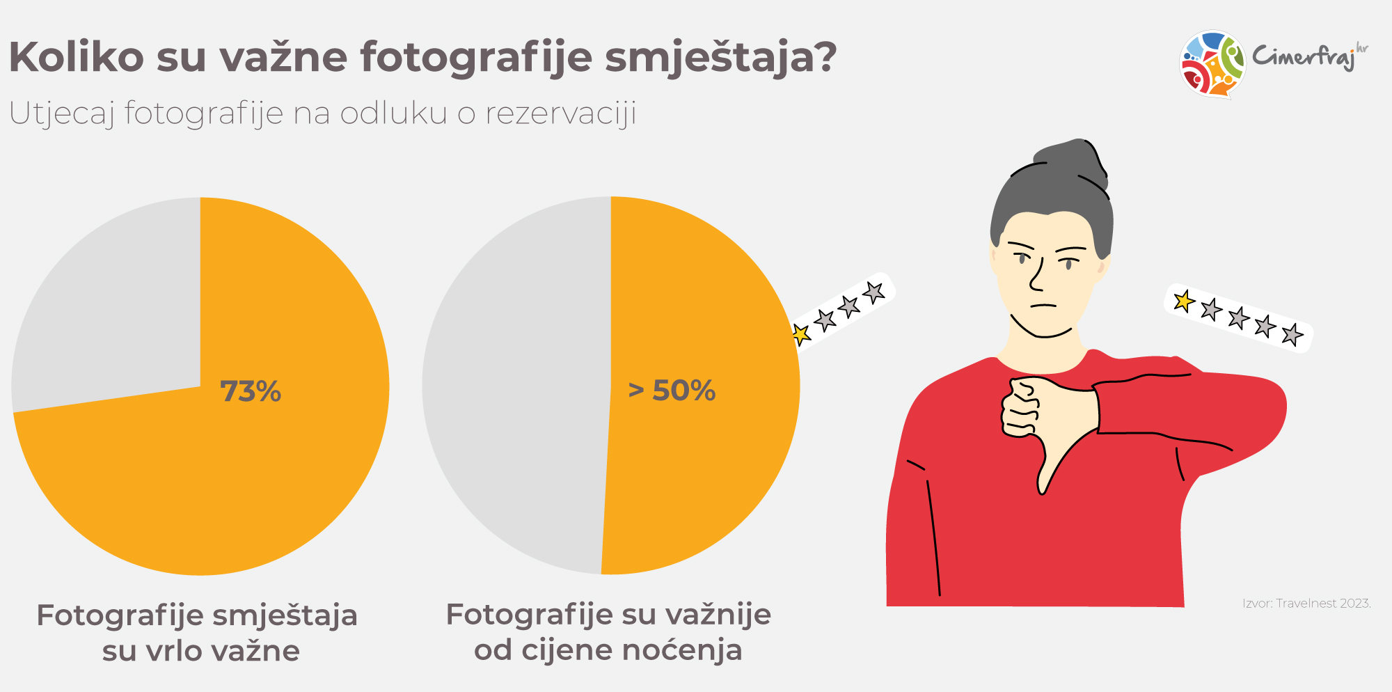 Važnost fotografija smještaja