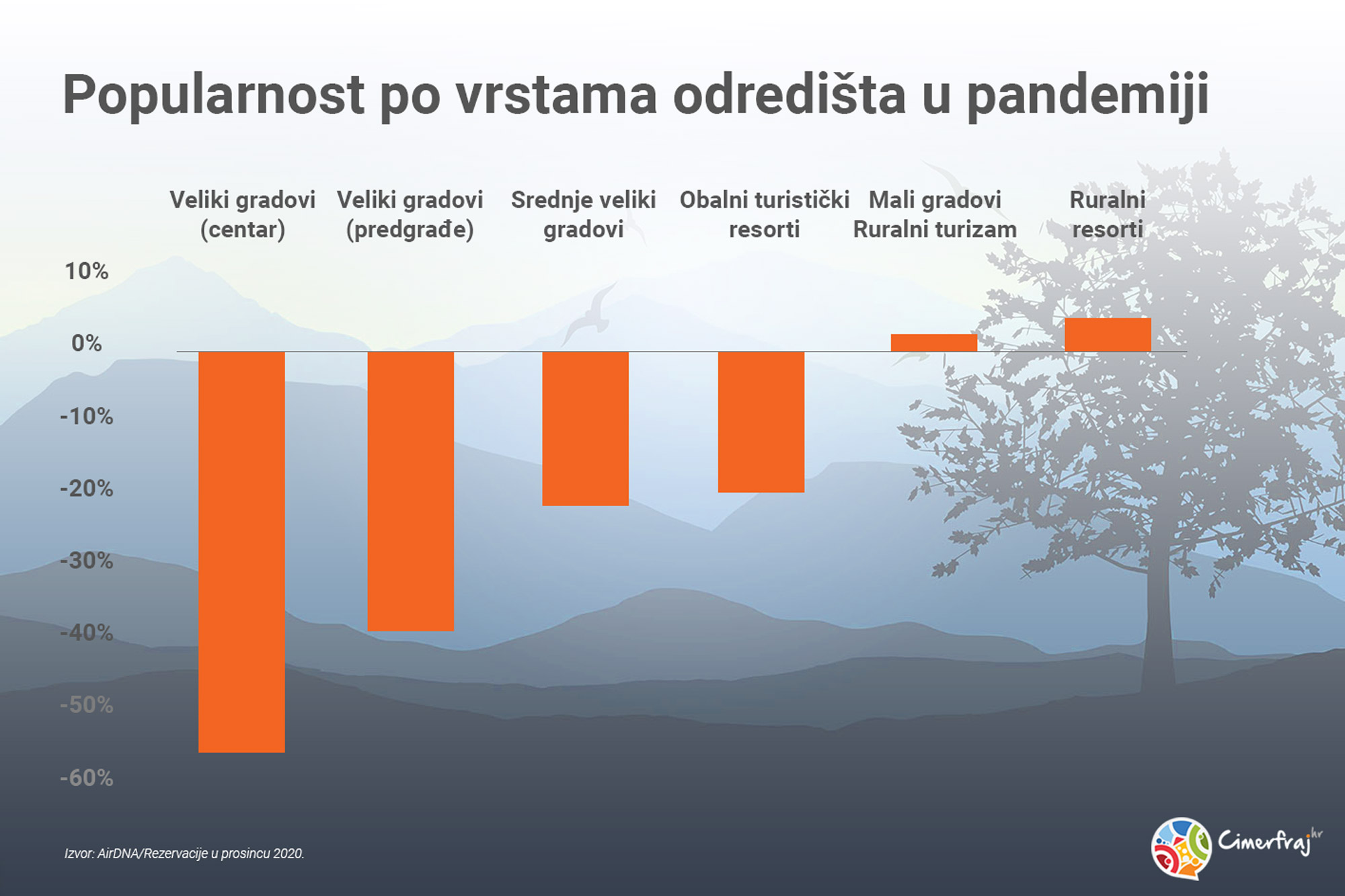 Popularnost po vrstama odredišta u pandemiji