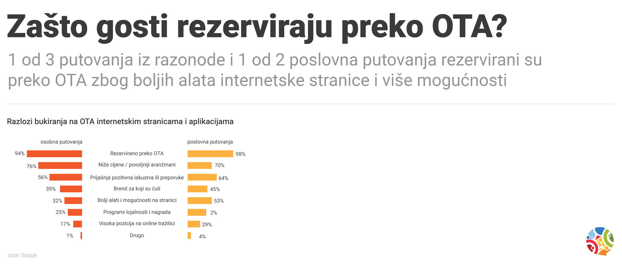 Direktno bukiranje smještaja