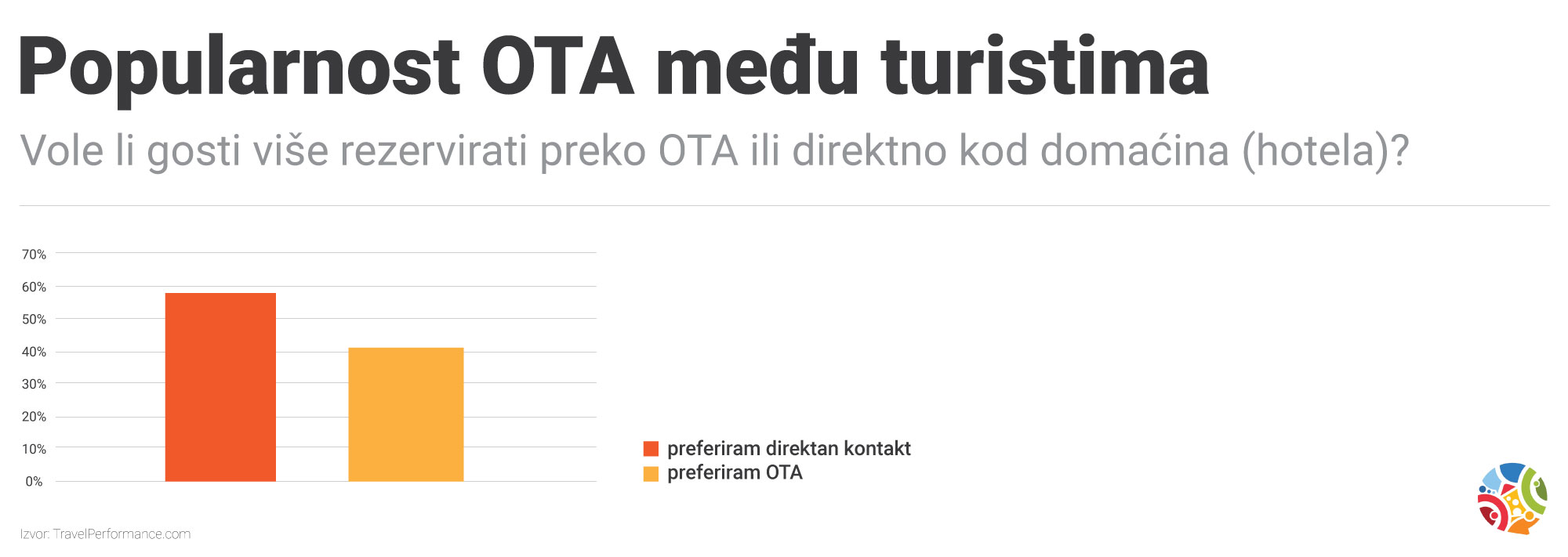 Direktno bukiranje smještaja