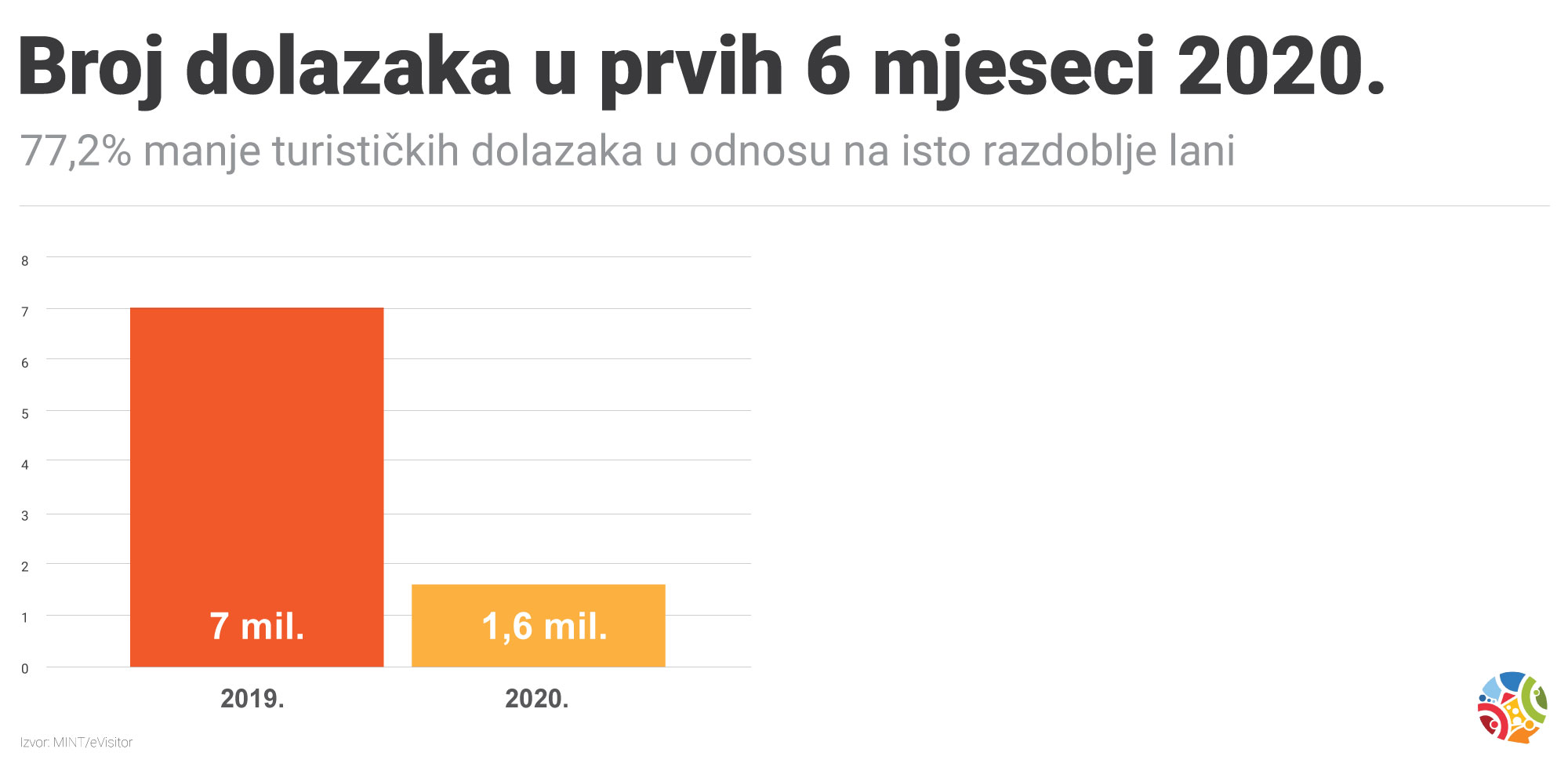 broj turista siječanj lipanj 2020.