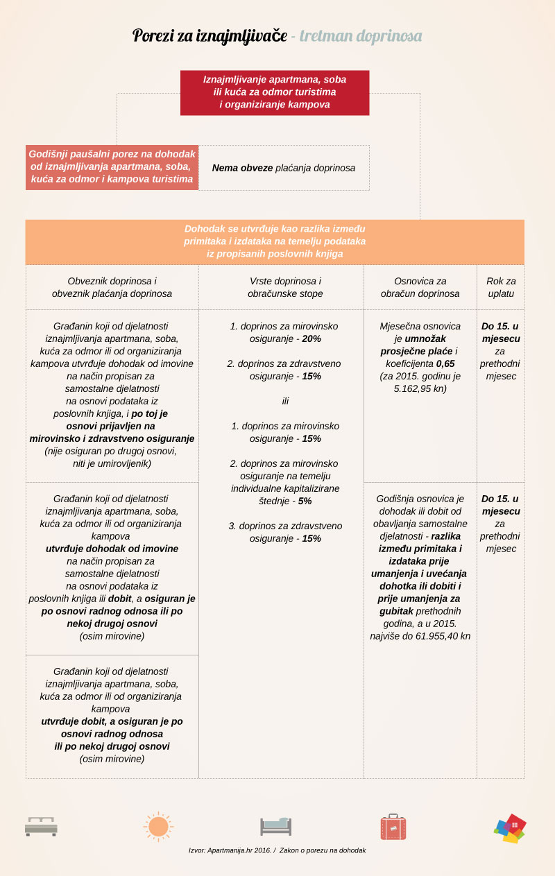 Doprinosi za iznajmljivače apartmana, soba i kuća za odmor u turističke svrhe
