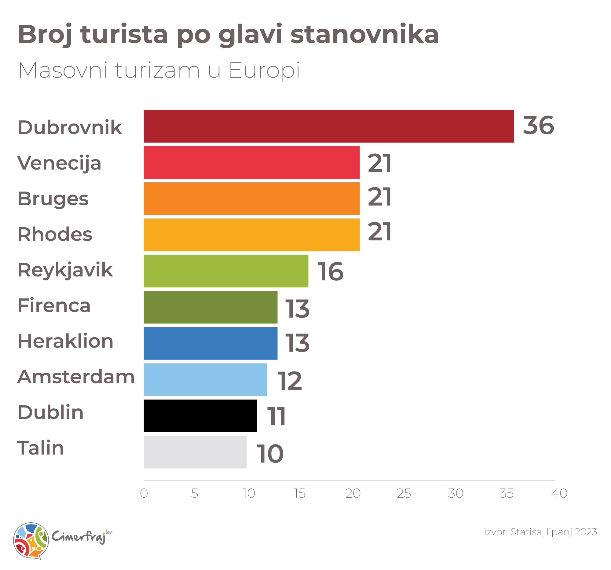 Broj turista po glavi stanovnika infografika