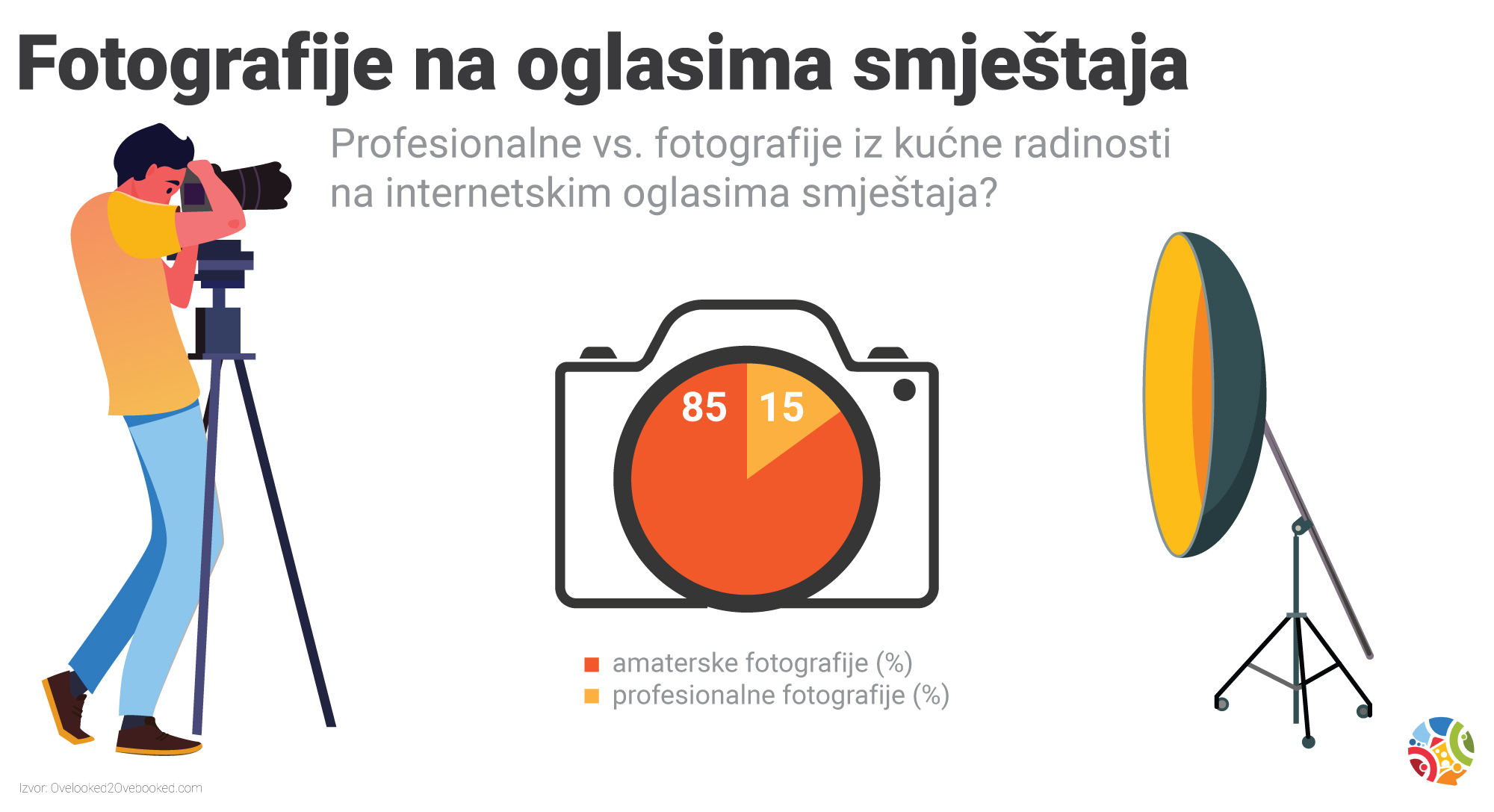 Koliko domaćina ima profesionalne fotografije smještaja?