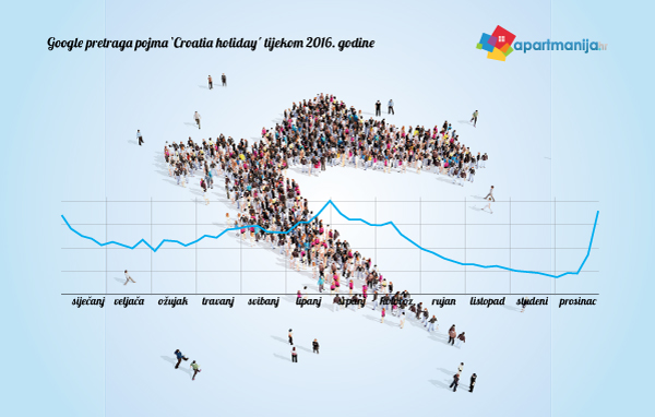 Trendovi u Google pretraživanju odmora u Hrvatskoj