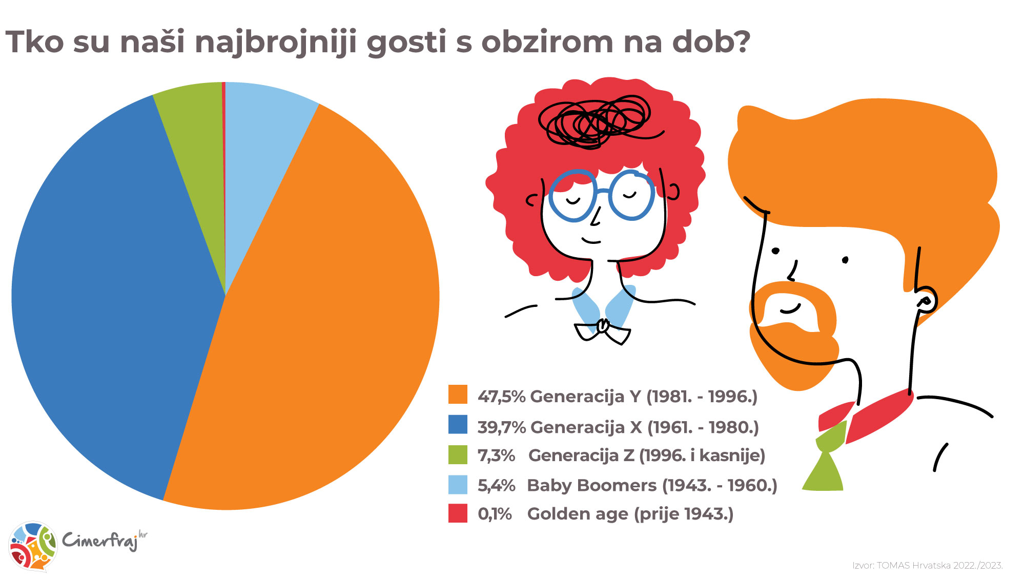 47,5 turista u Hrvatskoj su Milenijalci - infografika
