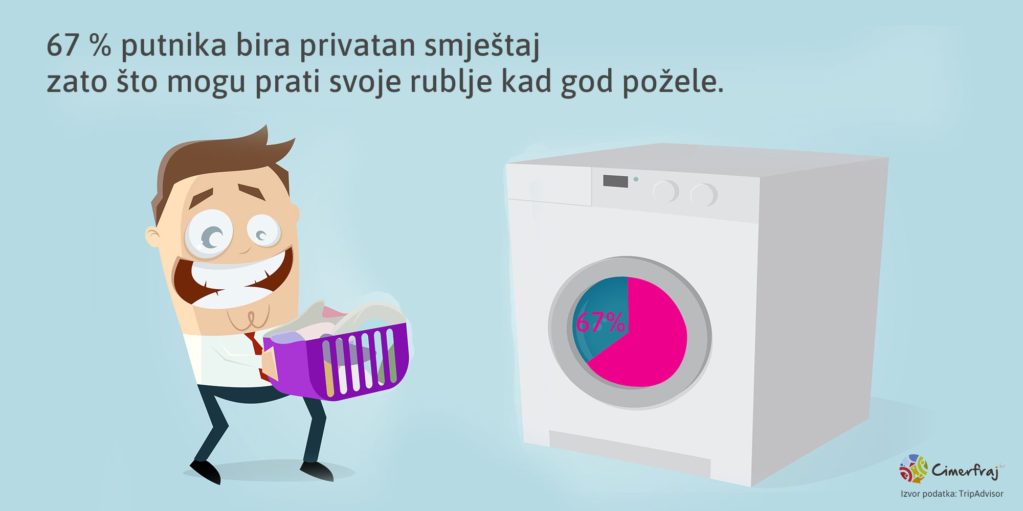 Harvey Norman važnost perilice rublja u privatnom smještaju infografika