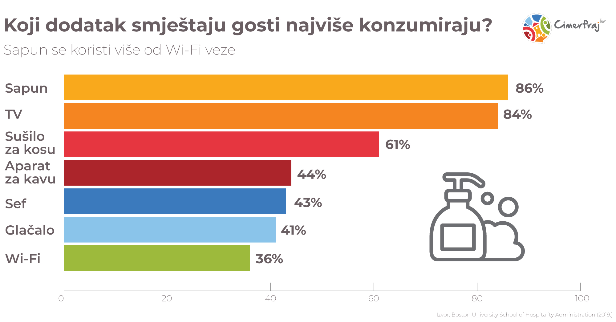 Gosti najviše konzumiraju sapun