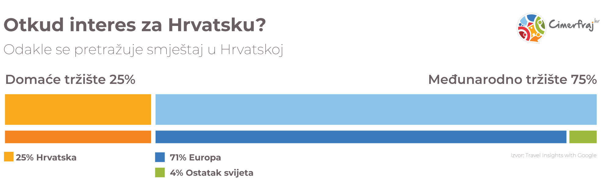 Odakle se pretražuje smještaj u Hrvatskoj?