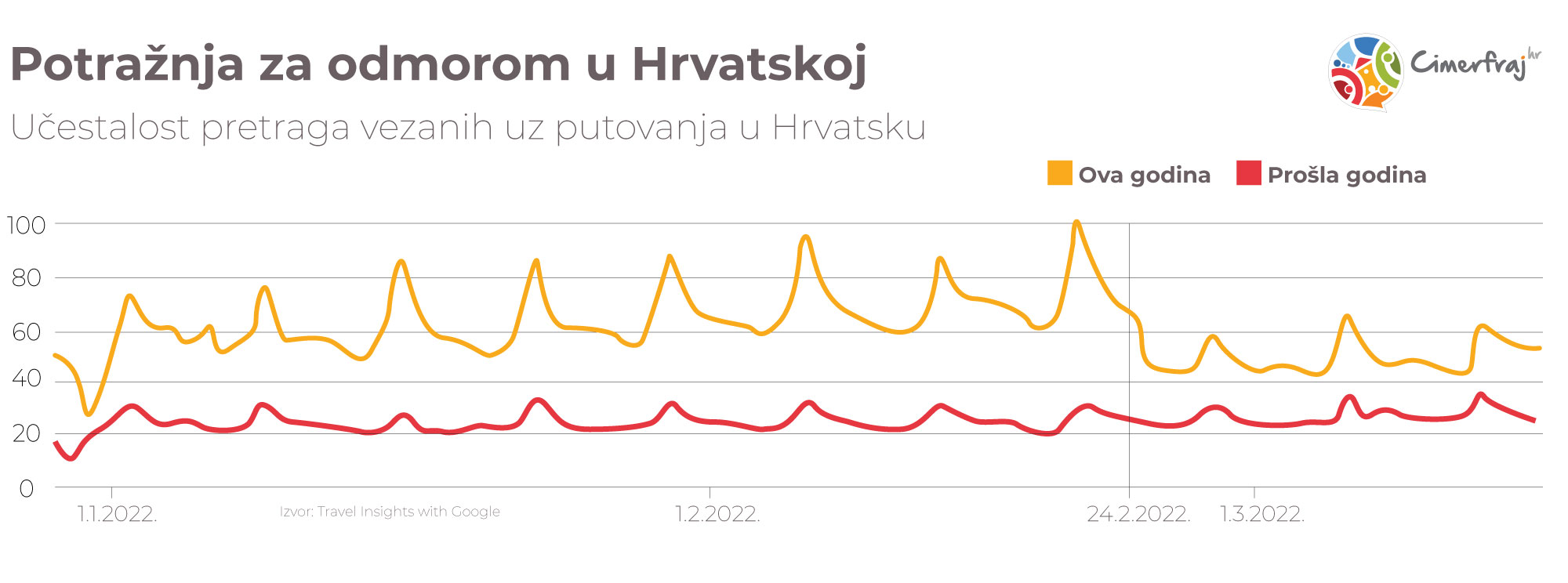 Potražnja za Hrvatskom prema Google