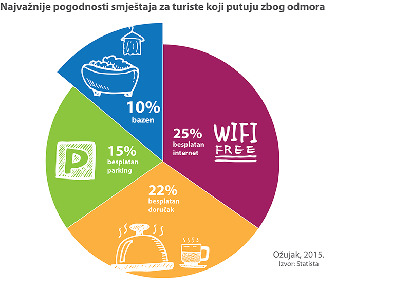 Bazen-dodatne pogodnosti u turizmu