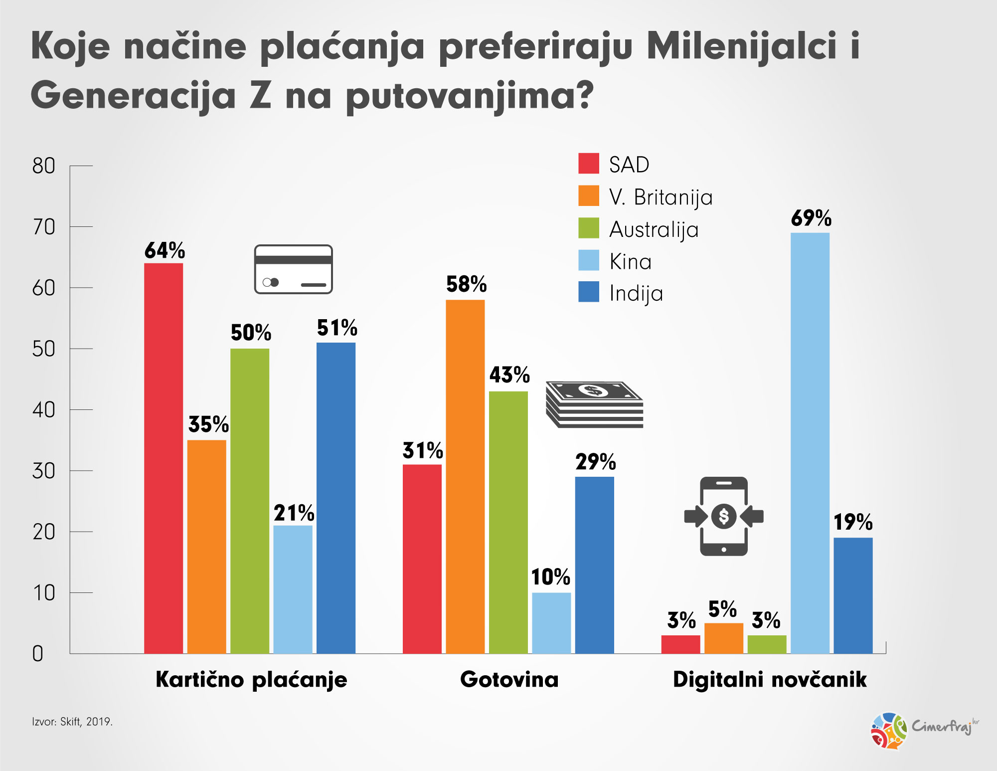 Koje načine plaćanja preferiraju turisti?